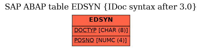 E-R Diagram for table EDSYN (IDoc syntax after 3.0)