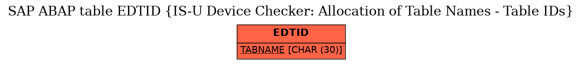 E-R Diagram for table EDTID (IS-U Device Checker: Allocation of Table Names - Table IDs)