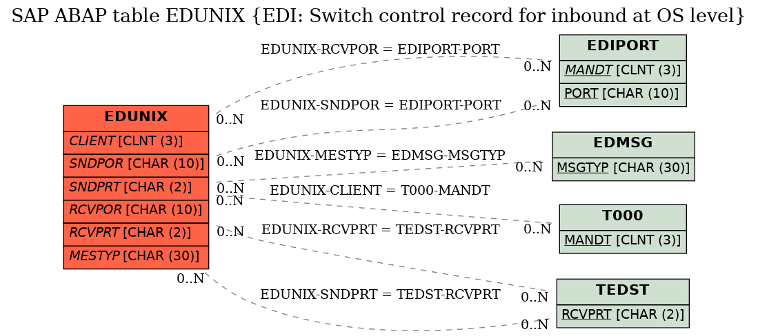 E-R Diagram for table EDUNIX (EDI: Switch control record for inbound at OS level)