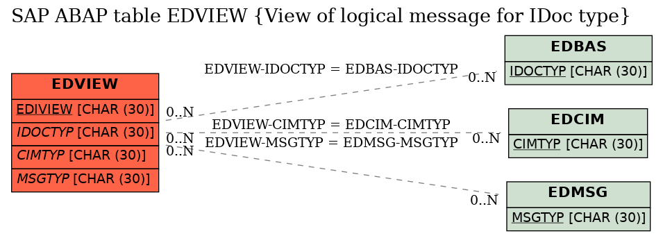 E-R Diagram for table EDVIEW (View of logical message for IDoc type)