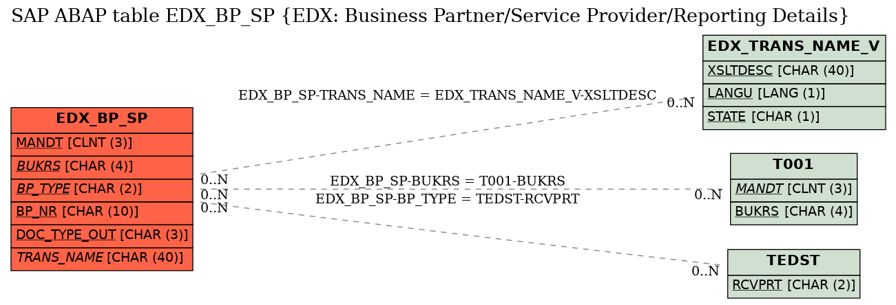 E-R Diagram for table EDX_BP_SP (EDX: Business Partner/Service Provider/Reporting Details)