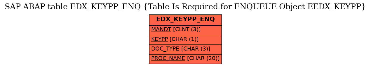 E-R Diagram for table EDX_KEYPP_ENQ (Table Is Required for ENQUEUE Object EEDX_KEYPP)