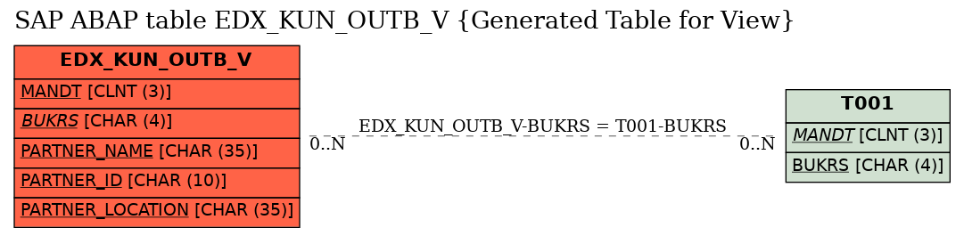 E-R Diagram for table EDX_KUN_OUTB_V (Generated Table for View)