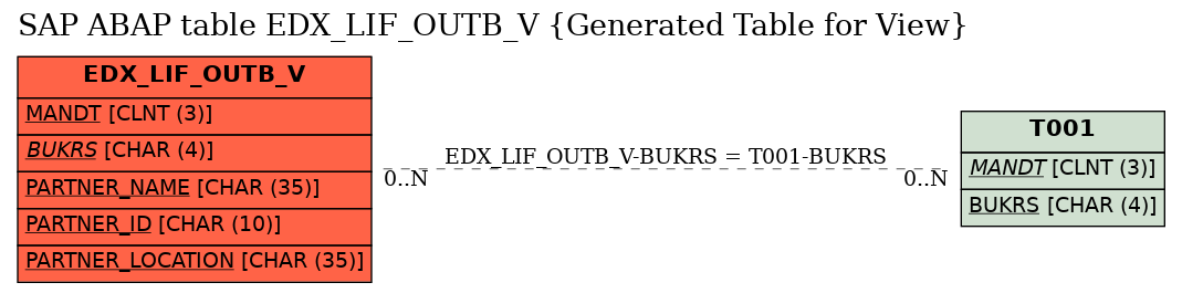 E-R Diagram for table EDX_LIF_OUTB_V (Generated Table for View)