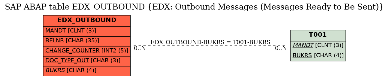 E-R Diagram for table EDX_OUTBOUND (EDX: Outbound Messages (Messages Ready to Be Sent))