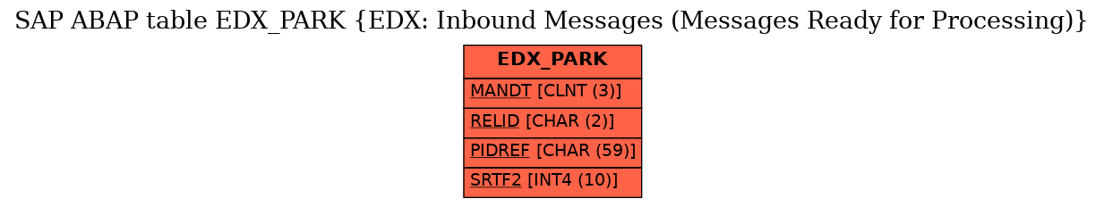 E-R Diagram for table EDX_PARK (EDX: Inbound Messages (Messages Ready for Processing))