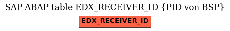 E-R Diagram for table EDX_RECEIVER_ID (PID von BSP)