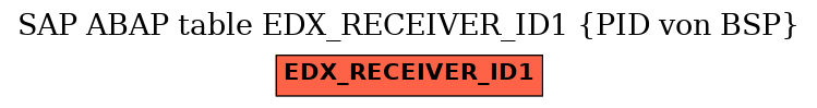 E-R Diagram for table EDX_RECEIVER_ID1 (PID von BSP)