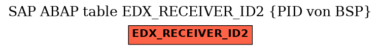 E-R Diagram for table EDX_RECEIVER_ID2 (PID von BSP)