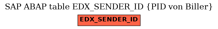 E-R Diagram for table EDX_SENDER_ID (PID von Biller)