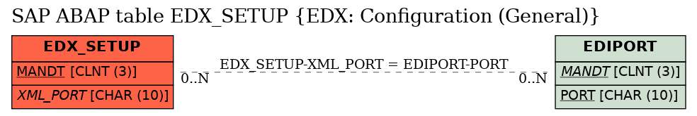 E-R Diagram for table EDX_SETUP (EDX: Configuration (General))