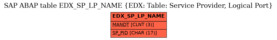 E-R Diagram for table EDX_SP_LP_NAME (EDX: Table: Service Provider, Logical Port)