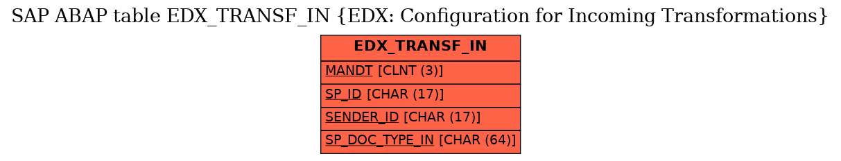 E-R Diagram for table EDX_TRANSF_IN (EDX: Configuration for Incoming Transformations)