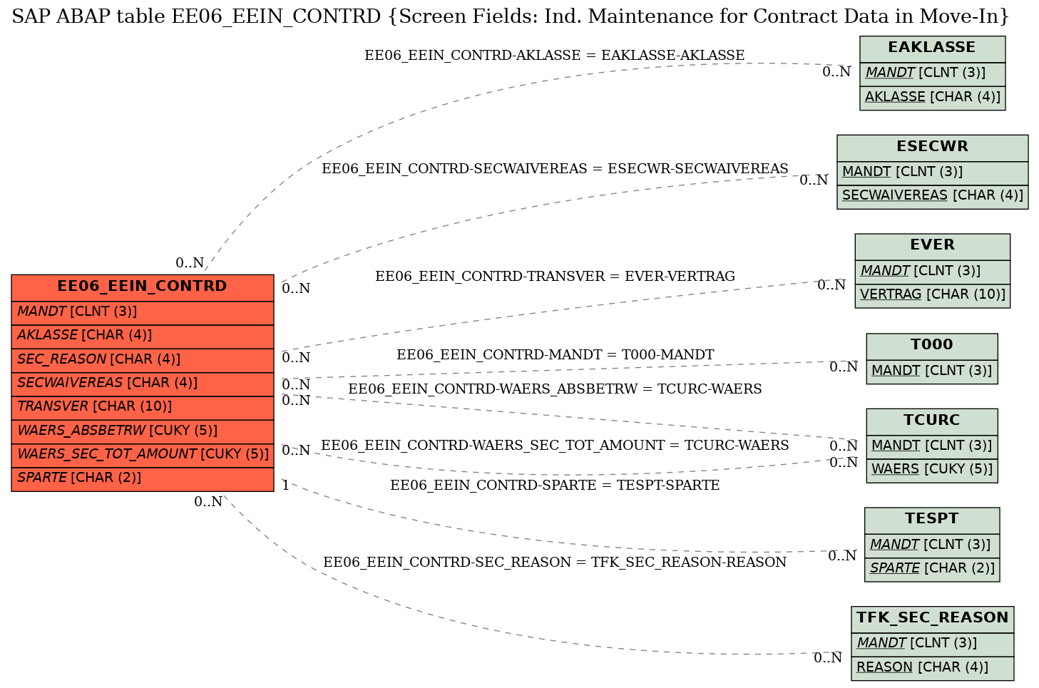 E-R Diagram for table EE06_EEIN_CONTRD (Screen Fields: Ind. Maintenance for Contract Data in Move-In)