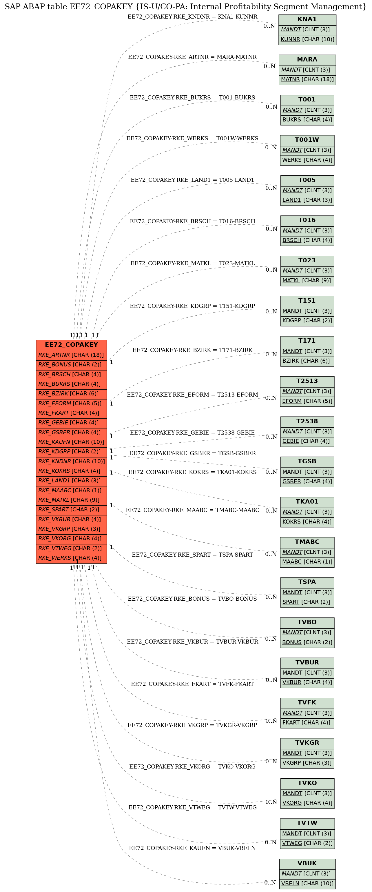 E-R Diagram for table EE72_COPAKEY (IS-U/CO-PA: Internal Profitability Segment Management)