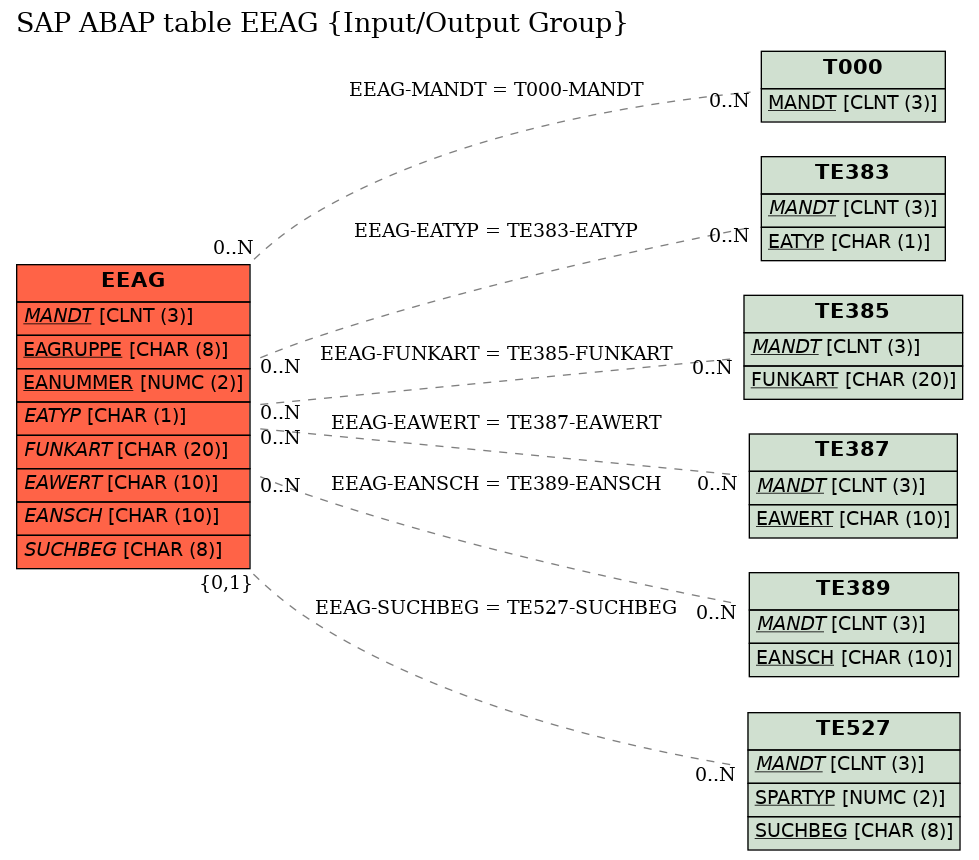 E-R Diagram for table EEAG (Input/Output Group)