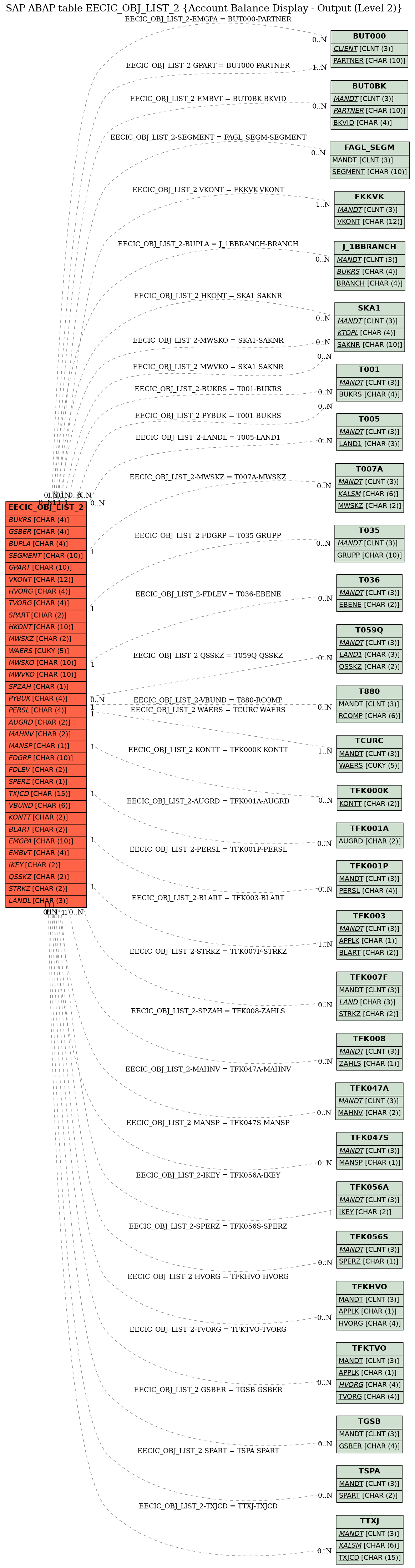 E-R Diagram for table EECIC_OBJ_LIST_2 (Account Balance Display - Output (Level 2))