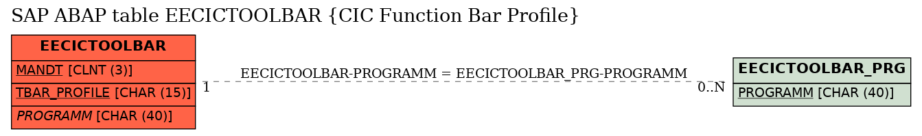 E-R Diagram for table EECICTOOLBAR (CIC Function Bar Profile)