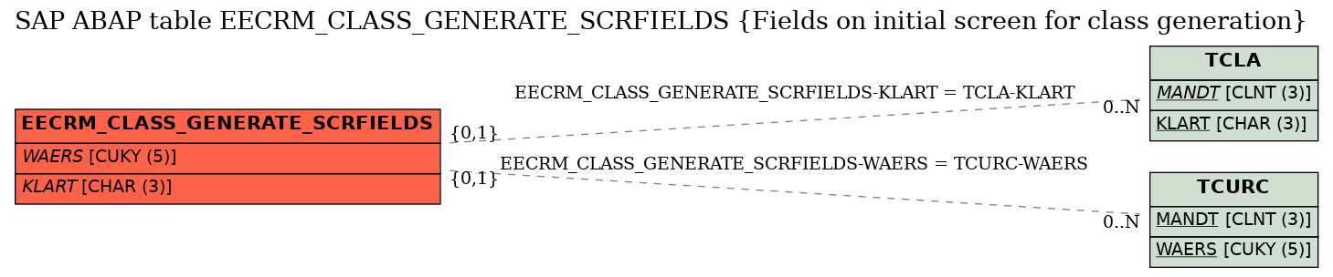 E-R Diagram for table EECRM_CLASS_GENERATE_SCRFIELDS (Fields on initial screen for class generation)