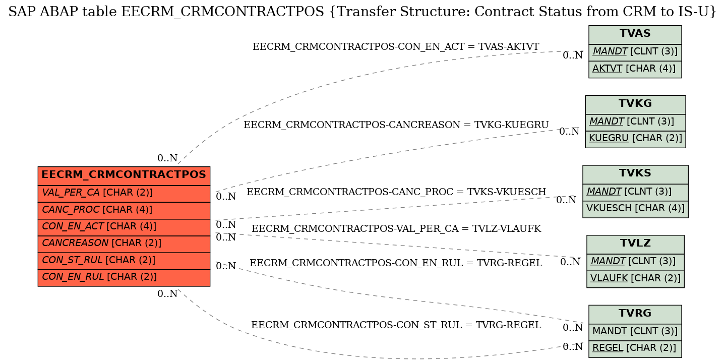 E-R Diagram for table EECRM_CRMCONTRACTPOS (Transfer Structure: Contract Status from CRM to IS-U)