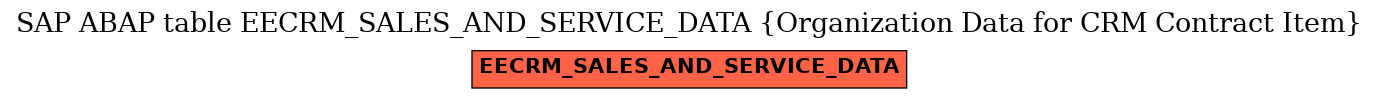 E-R Diagram for table EECRM_SALES_AND_SERVICE_DATA (Organization Data for CRM Contract Item)