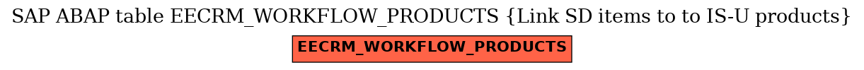 E-R Diagram for table EECRM_WORKFLOW_PRODUCTS (Link SD items to to IS-U products)