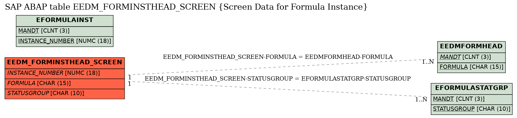 E-R Diagram for table EEDM_FORMINSTHEAD_SCREEN (Screen Data for Formula Instance)