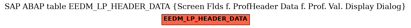 E-R Diagram for table EEDM_LP_HEADER_DATA (Screen Flds f. ProfHeader Data f. Prof. Val. Display Dialog)