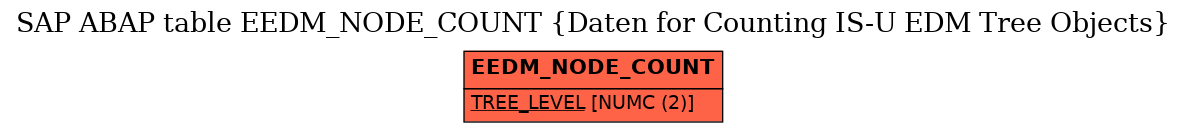 E-R Diagram for table EEDM_NODE_COUNT (Daten for Counting IS-U EDM Tree Objects)