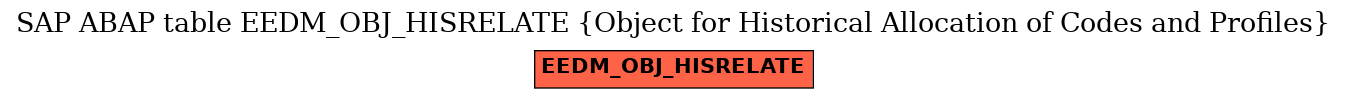 E-R Diagram for table EEDM_OBJ_HISRELATE (Object for Historical Allocation of Codes and Profiles)