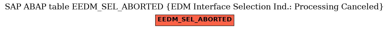 E-R Diagram for table EEDM_SEL_ABORTED (EDM Interface Selection Ind.: Processing Canceled)