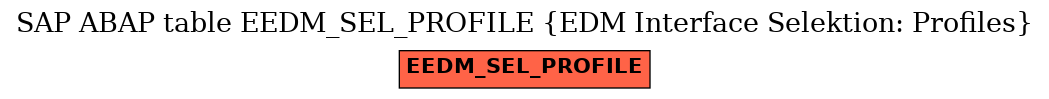 E-R Diagram for table EEDM_SEL_PROFILE (EDM Interface Selektion: Profiles)