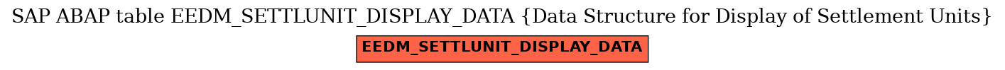 E-R Diagram for table EEDM_SETTLUNIT_DISPLAY_DATA (Data Structure for Display of Settlement Units)
