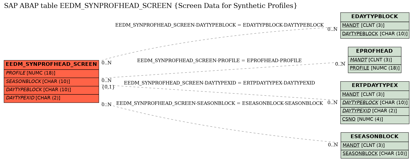 E-R Diagram for table EEDM_SYNPROFHEAD_SCREEN (Screen Data for Synthetic Profiles)