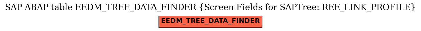 E-R Diagram for table EEDM_TREE_DATA_FINDER (Screen Fields for SAPTree: REE_LINK_PROFILE)