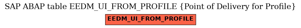 E-R Diagram for table EEDM_UI_FROM_PROFILE (Point of Delivery for Profile)