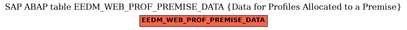 E-R Diagram for table EEDM_WEB_PROF_PREMISE_DATA (Data for Profiles Allocated to a Premise)