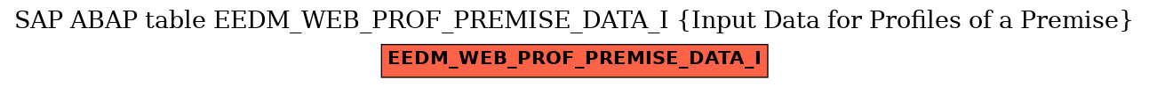 E-R Diagram for table EEDM_WEB_PROF_PREMISE_DATA_I (Input Data for Profiles of a Premise)