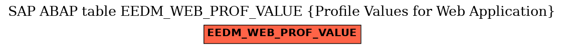 E-R Diagram for table EEDM_WEB_PROF_VALUE (Profile Values for Web Application)