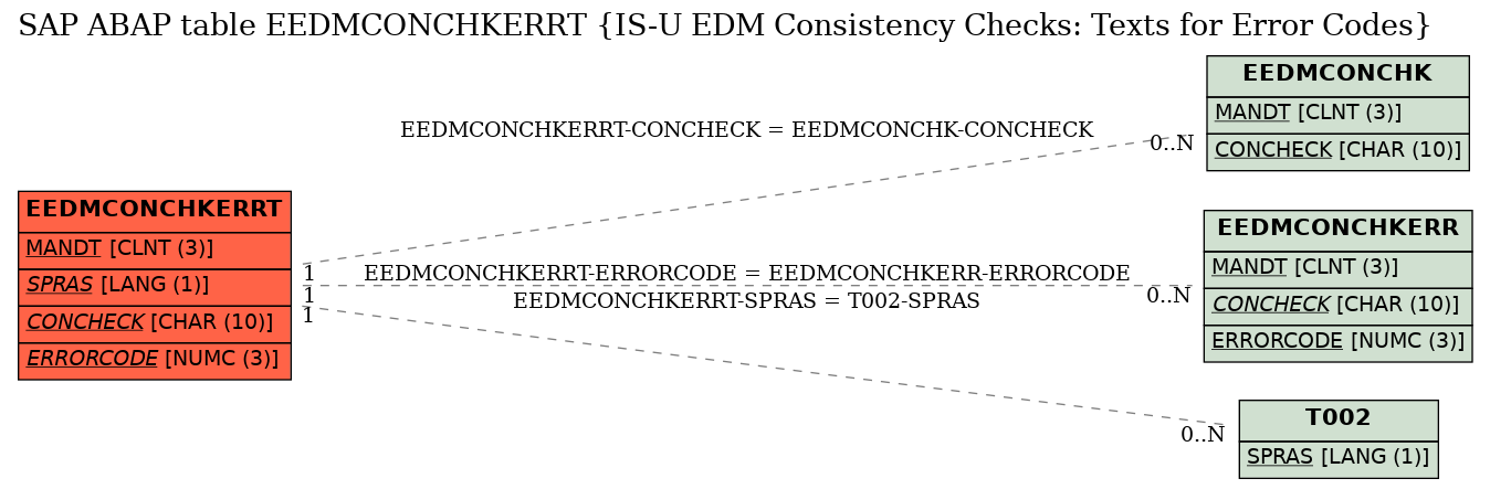 E-R Diagram for table EEDMCONCHKERRT (IS-U EDM Consistency Checks: Texts for Error Codes)