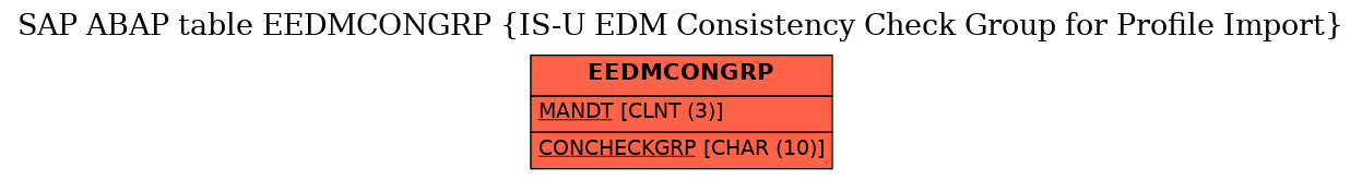 E-R Diagram for table EEDMCONGRP (IS-U EDM Consistency Check Group for Profile Import)