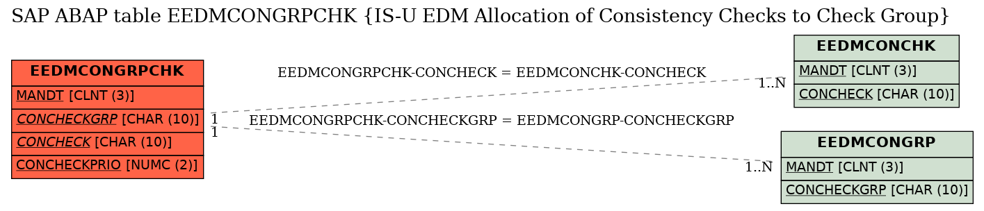 E-R Diagram for table EEDMCONGRPCHK (IS-U EDM Allocation of Consistency Checks to Check Group)