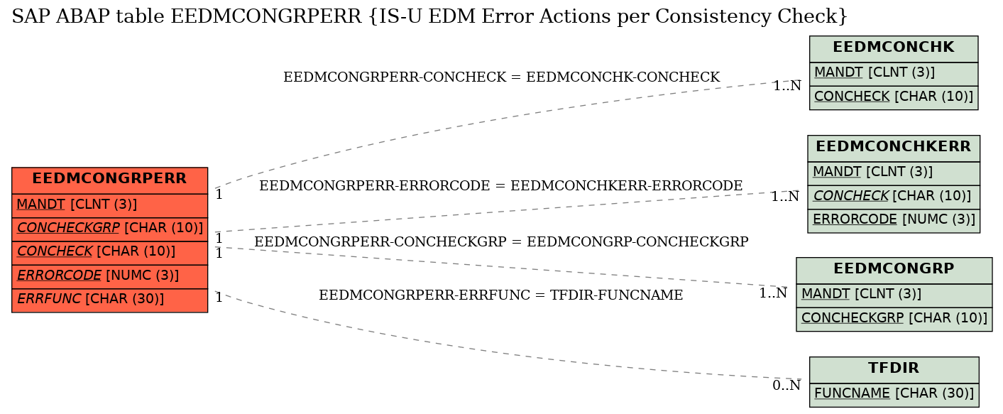 E-R Diagram for table EEDMCONGRPERR (IS-U EDM Error Actions per Consistency Check)