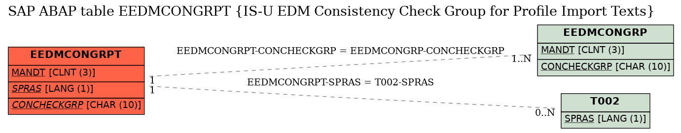 E-R Diagram for table EEDMCONGRPT (IS-U EDM Consistency Check Group for Profile Import Texts)