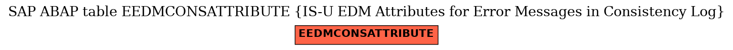 E-R Diagram for table EEDMCONSATTRIBUTE (IS-U EDM Attributes for Error Messages in Consistency Log)