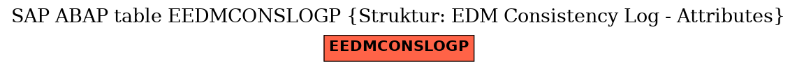 E-R Diagram for table EEDMCONSLOGP (Struktur: EDM Consistency Log - Attributes)