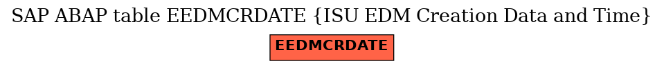 E-R Diagram for table EEDMCRDATE (ISU EDM Creation Data and Time)