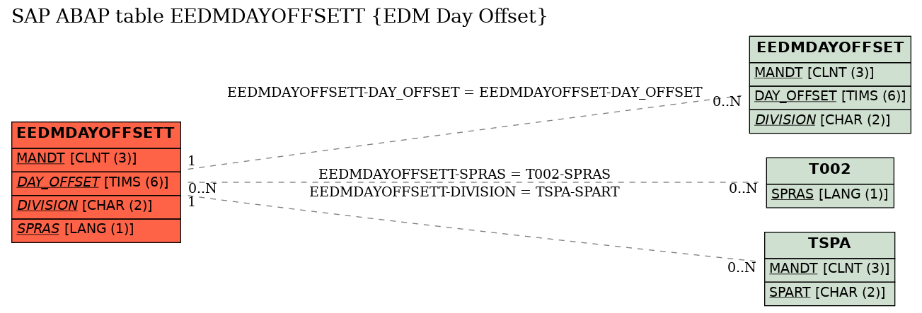 E-R Diagram for table EEDMDAYOFFSETT (EDM Day Offset)
