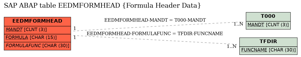 E-R Diagram for table EEDMFORMHEAD (Formula Header Data)