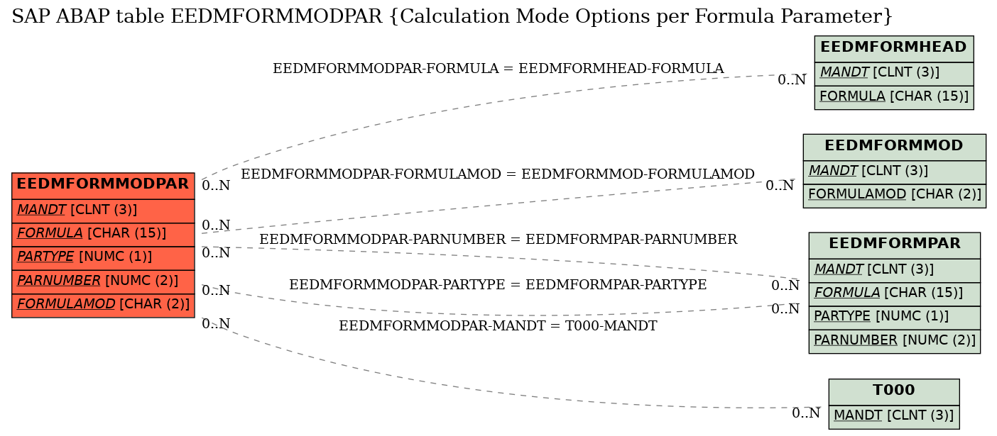 E-R Diagram for table EEDMFORMMODPAR (Calculation Mode Options per Formula Parameter)